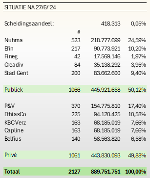 Aandeelhouderschap na 27 juni 2024